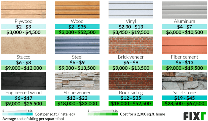 Average cost to replace siding