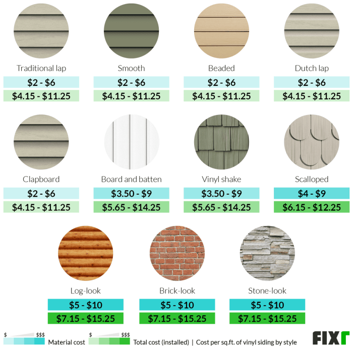 Vinyl siding cost per square foot installed